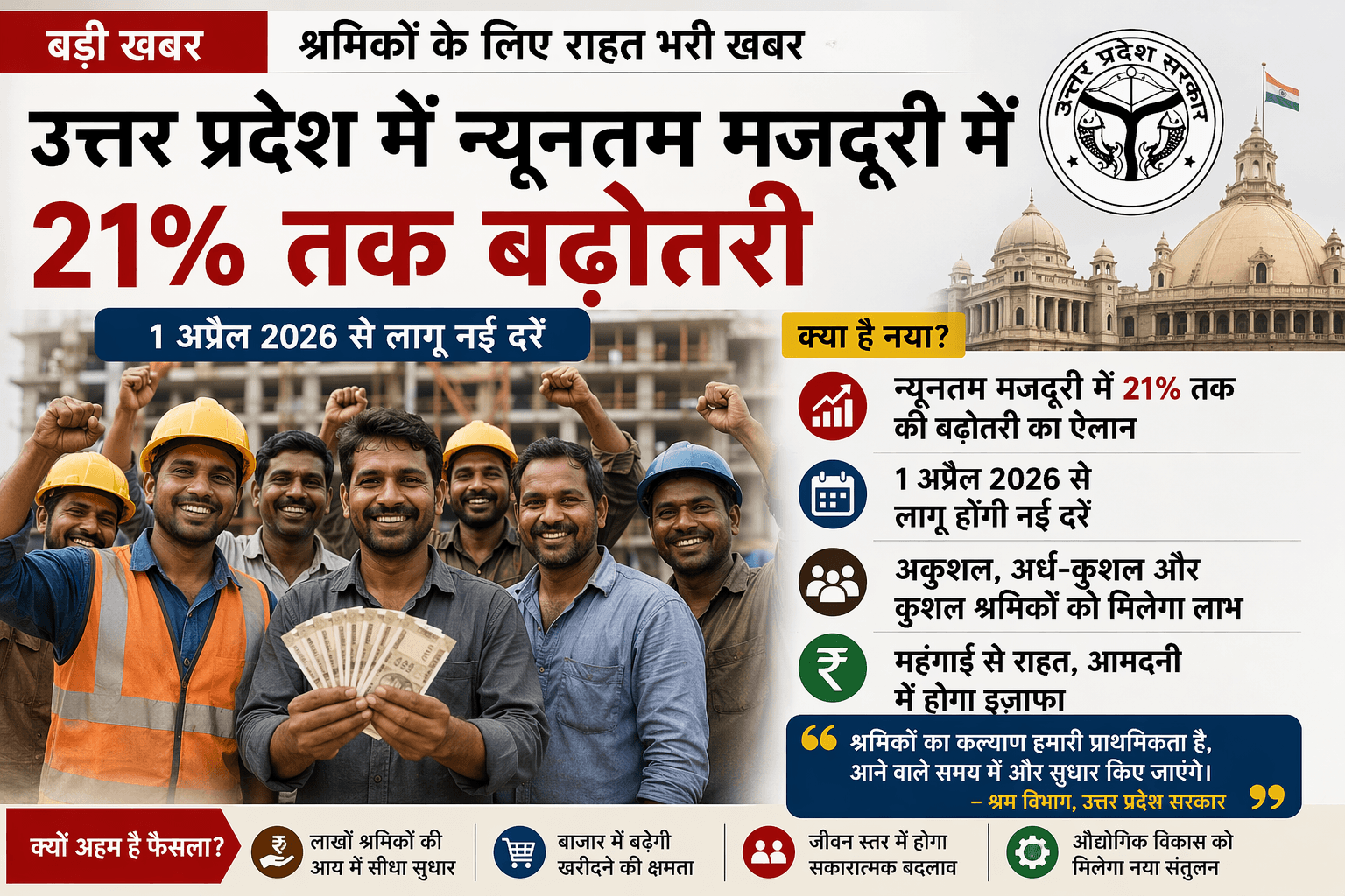 उत्तर प्रदेश में न्यूनतम मजदूरी में 21% तक बढ़ोतरी, श्रमिकों को बड़ी राहत