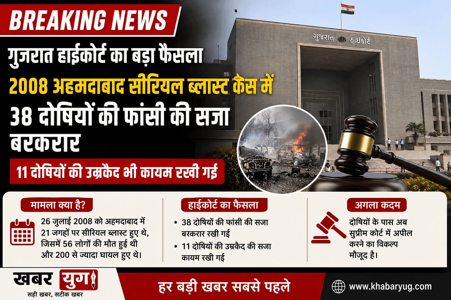 गुजरात हाईकोर्ट ने 2008 अहमदाबाद सीरियल ब्लास्ट मामले में 38 दोषियों की फांसी की सजा बरकरार रखी, जबकि 11 दोषियों की उम्रकैद भी कायम रखी गई।