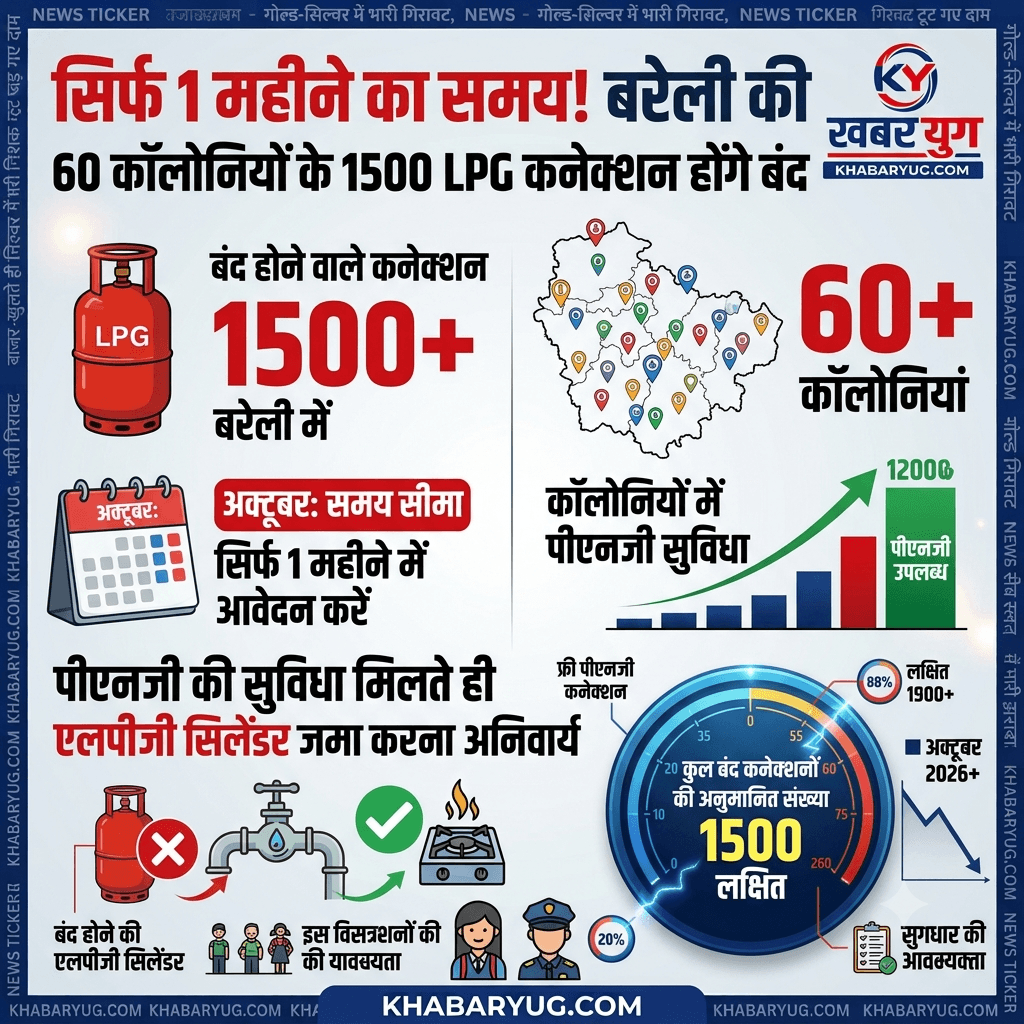 सिर्फ 1 महीने का समय! बरेली की 60 कॉलोनियों के 1500 LPG कनेक्शन होंगे बंद, CUGL भेजने जा रहा है फाइनल नोटिस